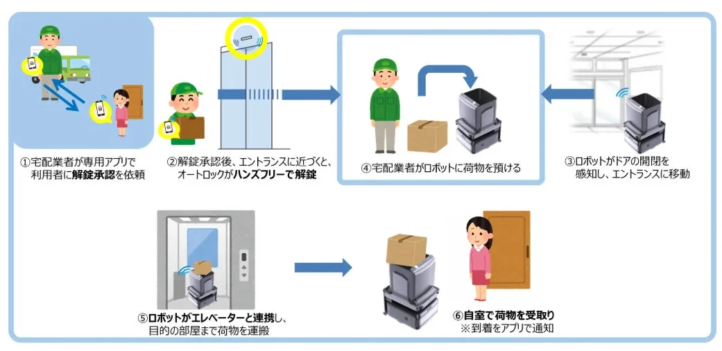 スマートエントランスシステムのイメージ