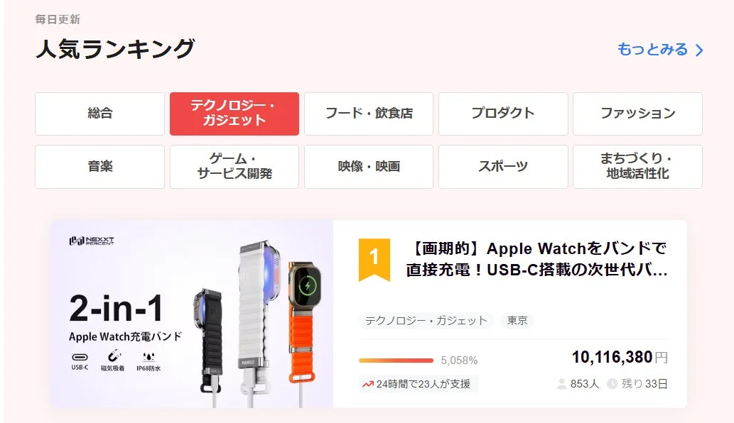 CAMPFIREテクノロジー・ガジェットカテゴリ1位