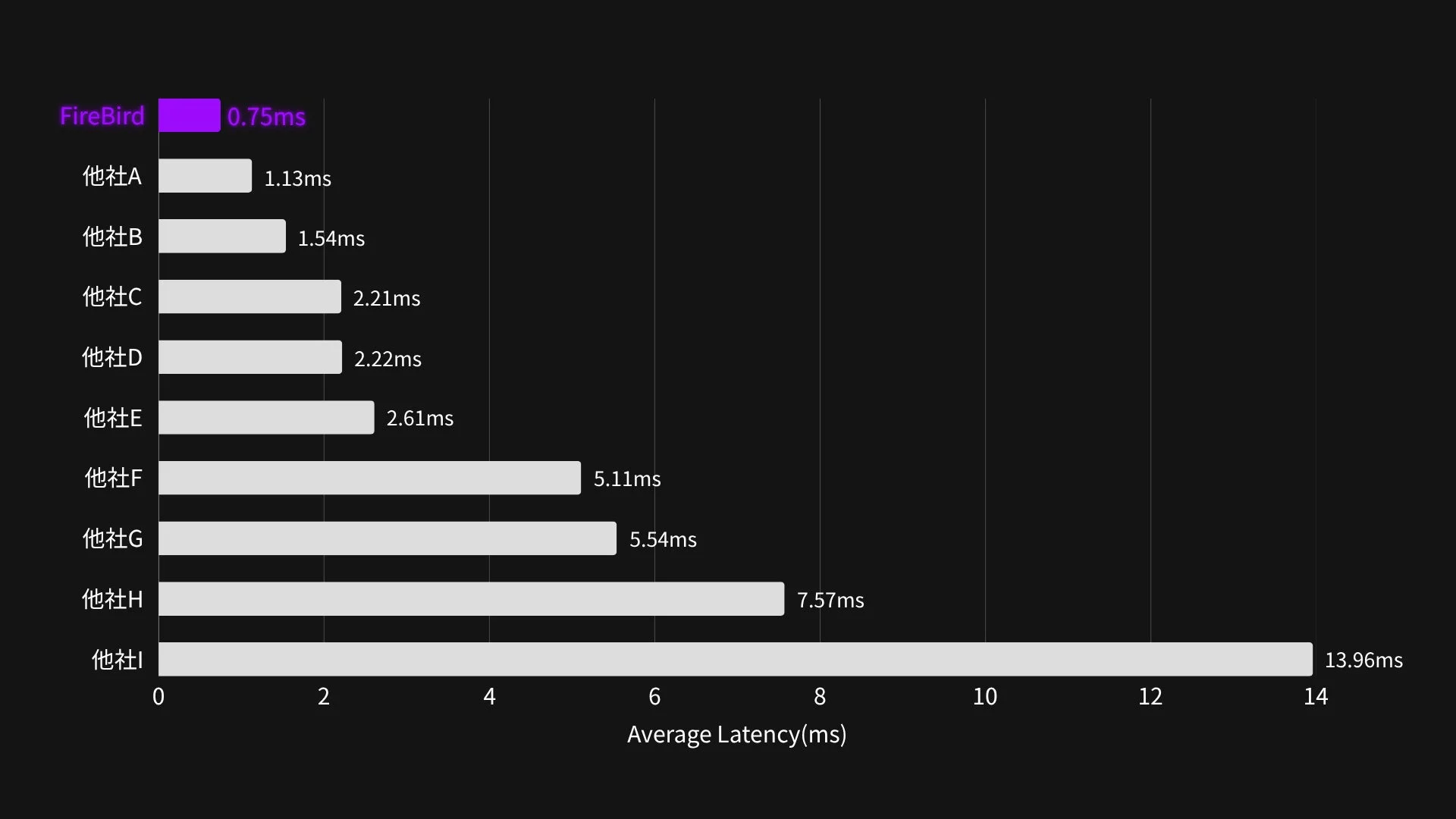 応答速度の比較グラフ
