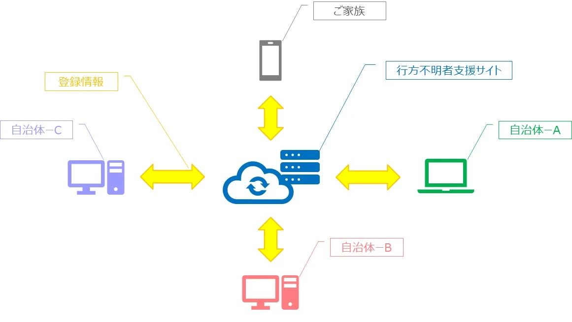 行方不明者支援サイトと専用サーバーレスGPS見守り端末