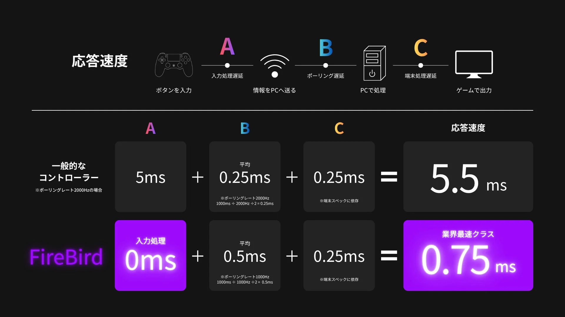 応答速度の仕組み