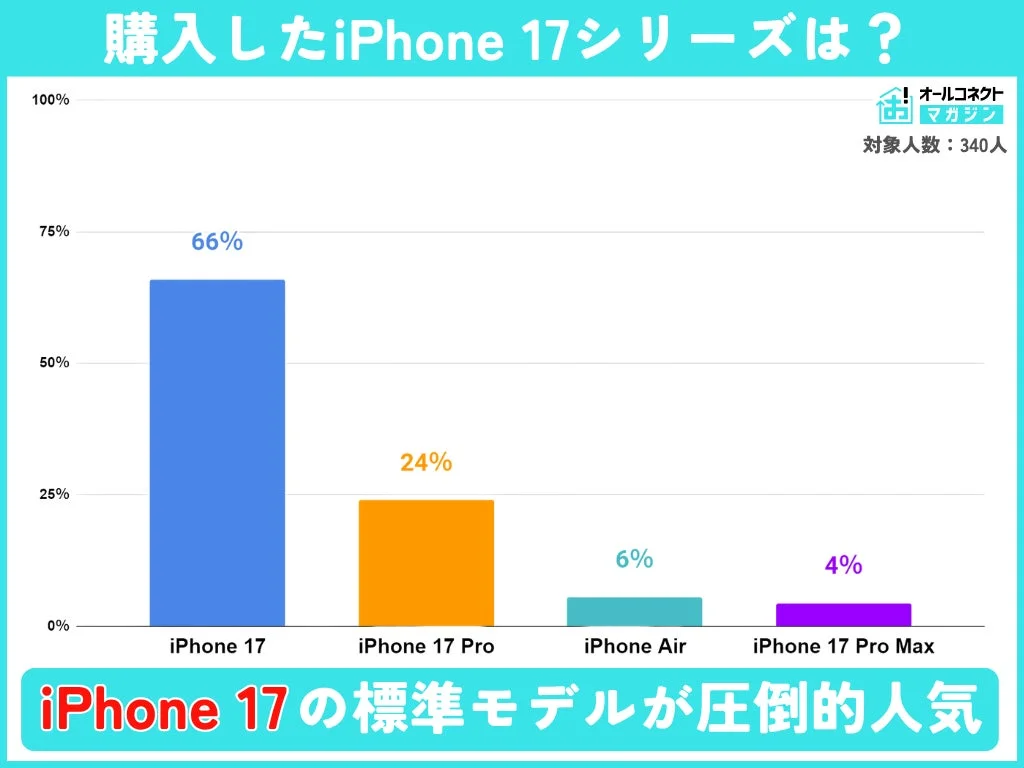 iPhone 17シリーズの人気モデル