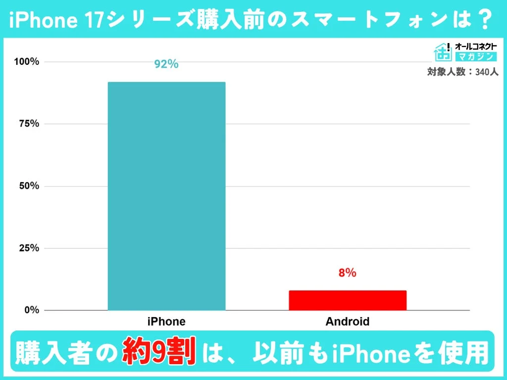 iPhone 17シリーズ購入前に使用していたスマートフォンの種類