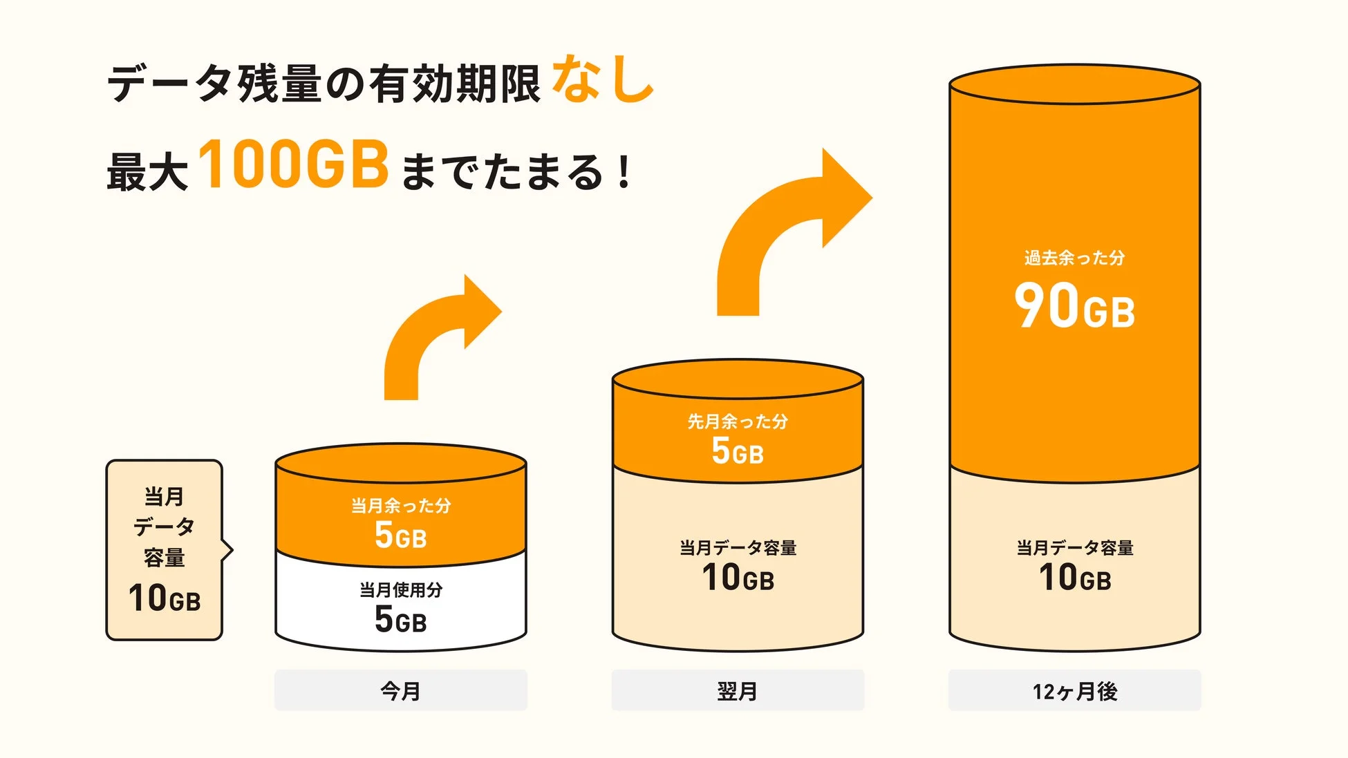 データ繰り越しの仕組みを説明する図