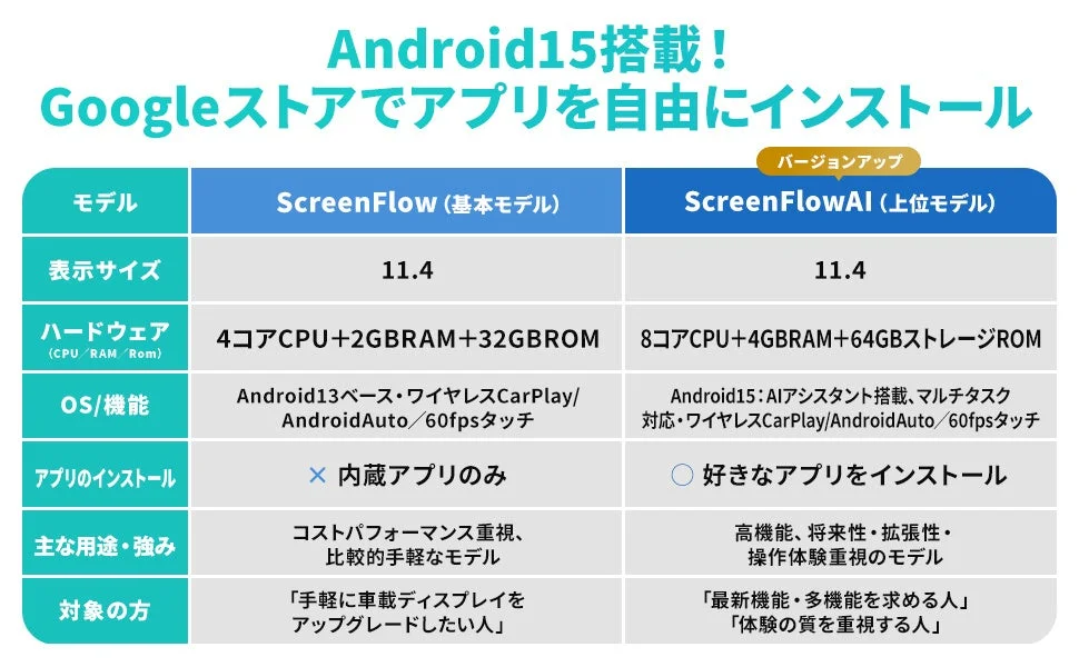 ScreenFlow (基本モデル) と ScreenFlowAI (上位モデル) の比較