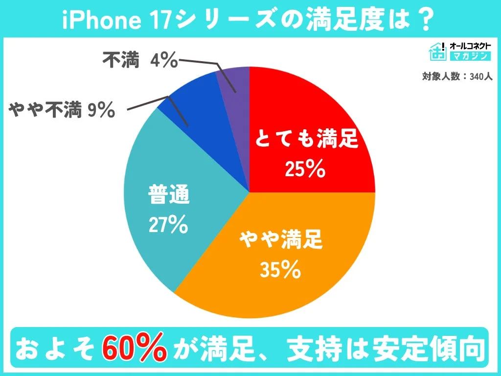 iPhone 17シリーズの満足度