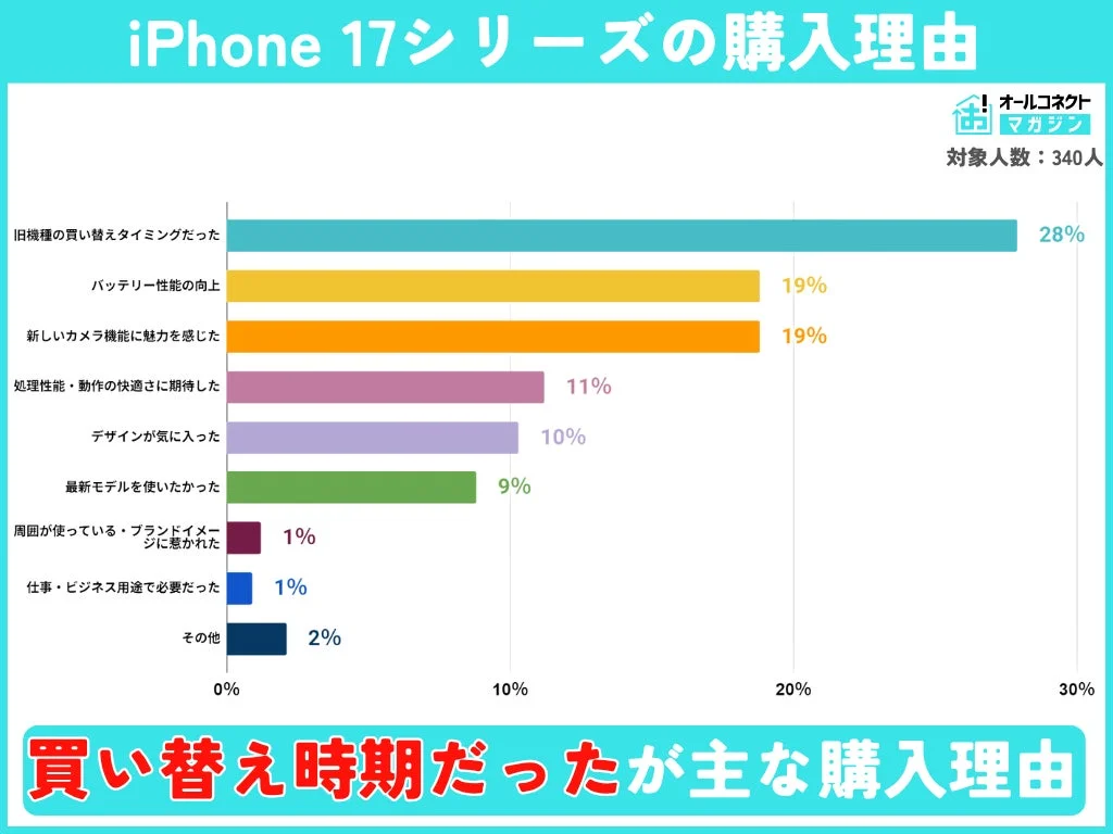iPhone 17シリーズの主な購入理由
