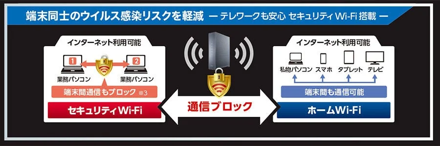 セキュリティWi-Fiの説明図
