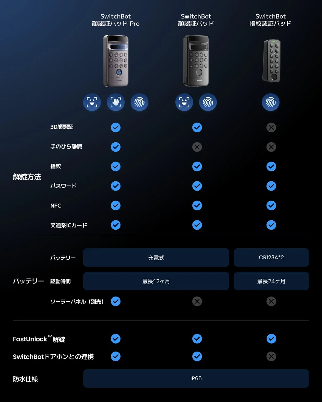 SwitchBot 顔認証パッドPro、顔認証パッド、指紋認証パッドの機能比較表