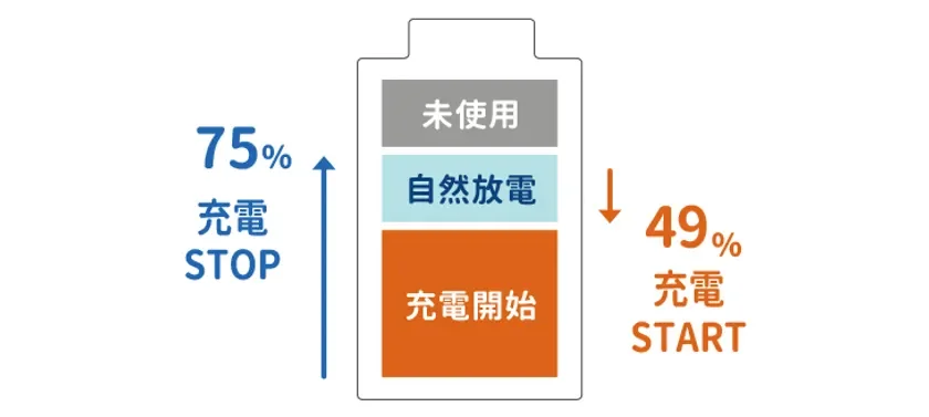 バッテリーの充電と放電の閾値を示す図