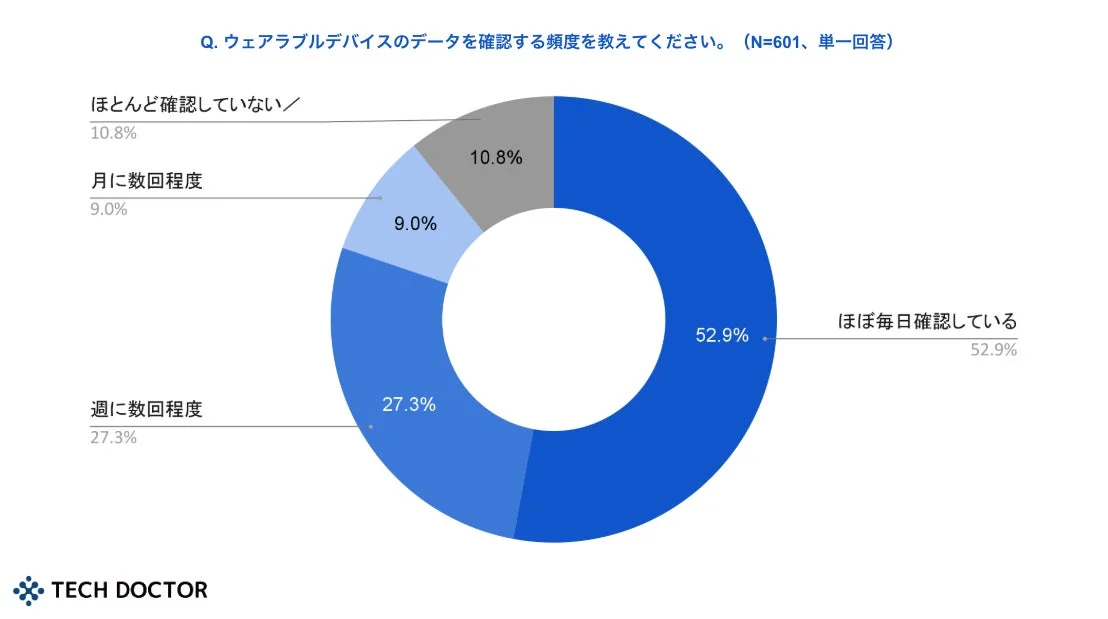 ウェアラブルデバイスのデータ確認頻度