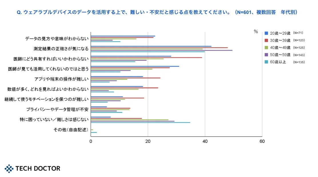 ウェアラブルデバイスのデータ活用における不安点（年代別）