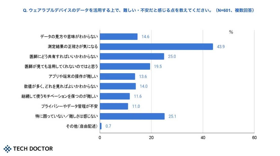 ウェアラブルデバイスのデータ活用における不安点