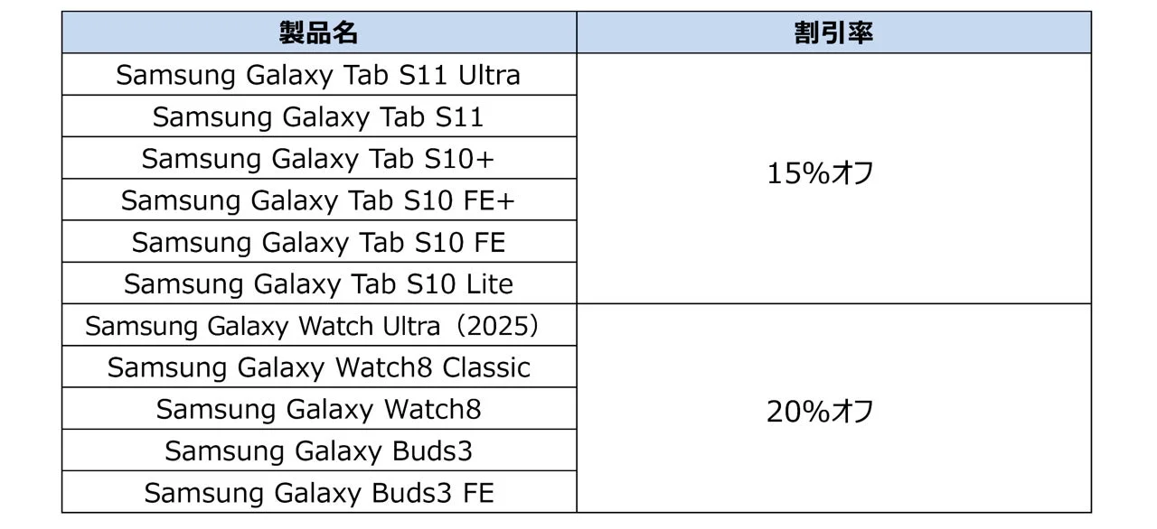 対象タブレット・ウェアラブル製品と割引率