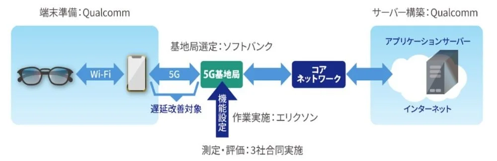 フィールドトライアルの概要図
