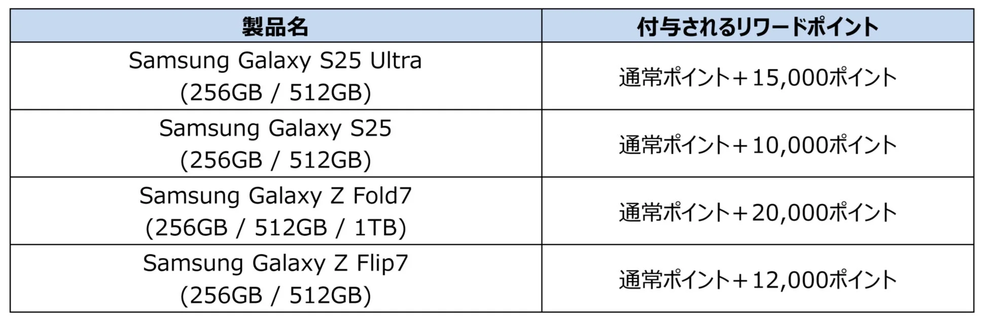 対象スマートフォン製品とリワードポイント
