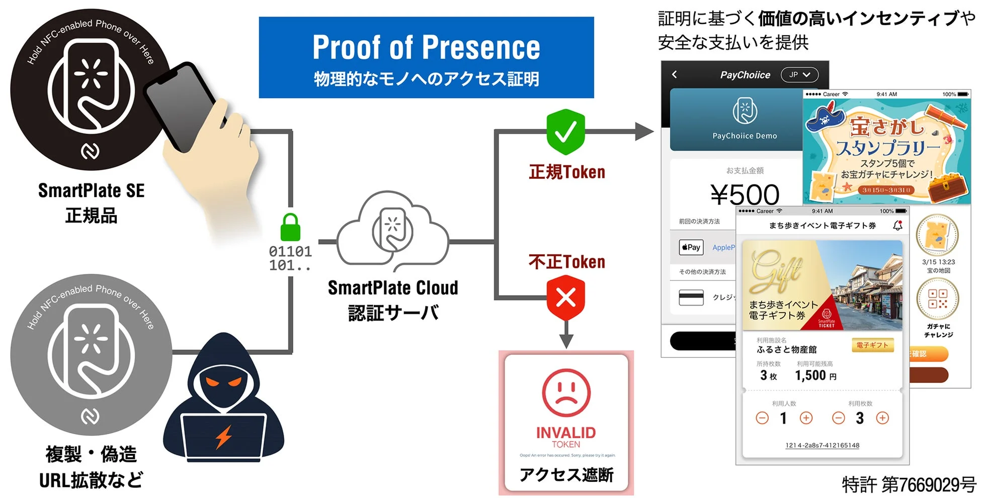 SmartPlate SEの仕組みを示す図