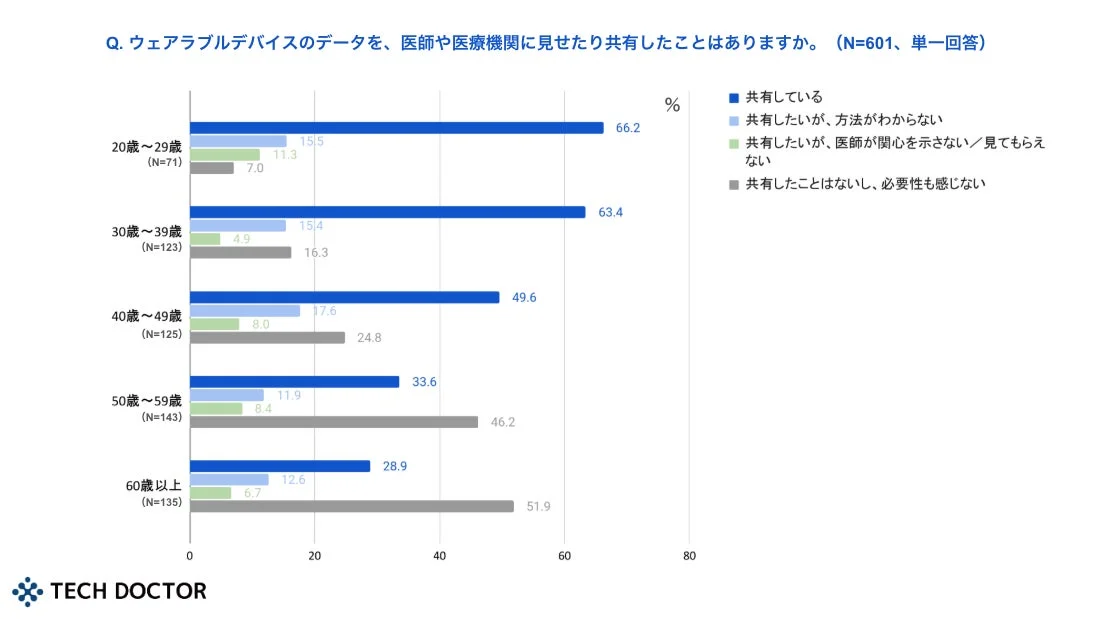 ウェアラブルデバイスのデータ共有行動の年代別比較