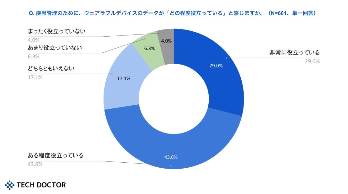 ウェアラブルデバイスの疾患管理への役立ち度