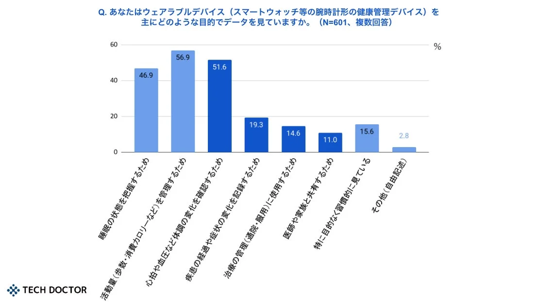 ウェアラブルデバイスの主な利用目的