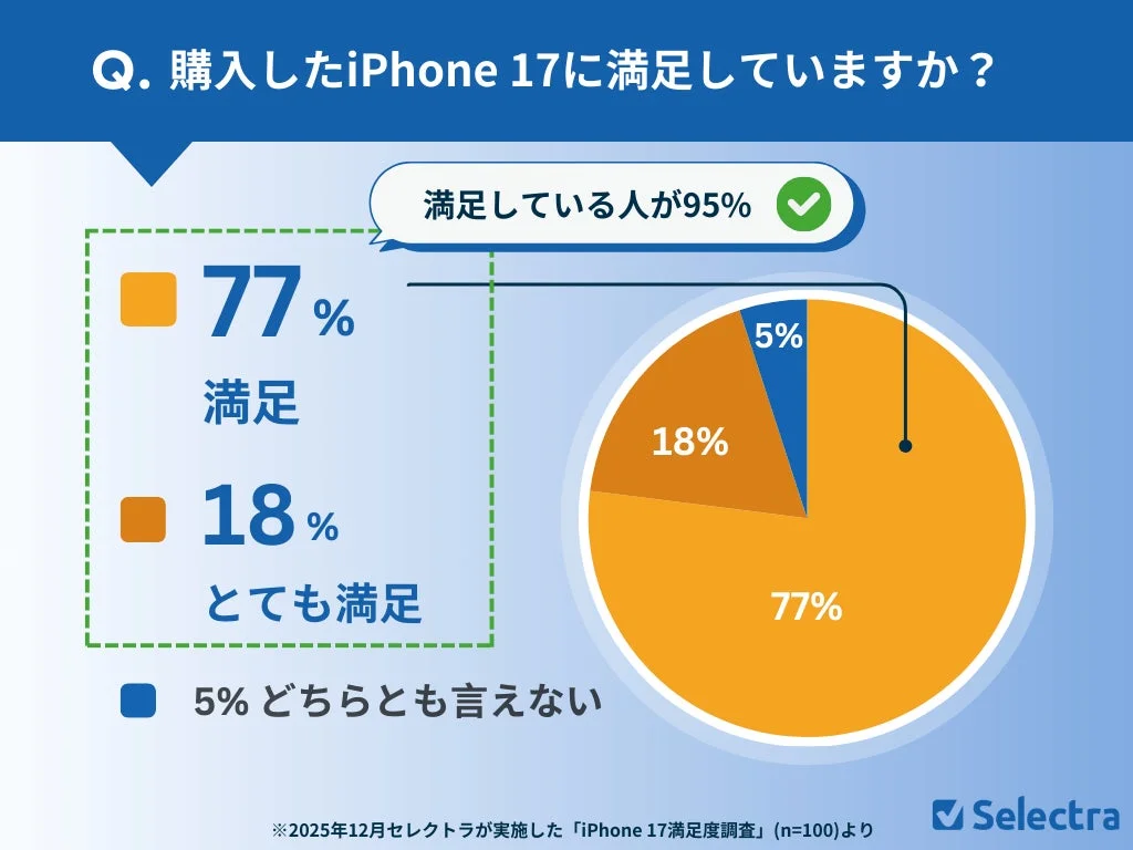 購入したiPhone 17に対する満足度調査の結果