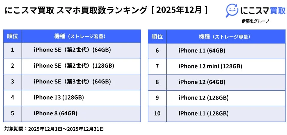にこスマ買取 スマホ買取数ランキング [2025年12月]