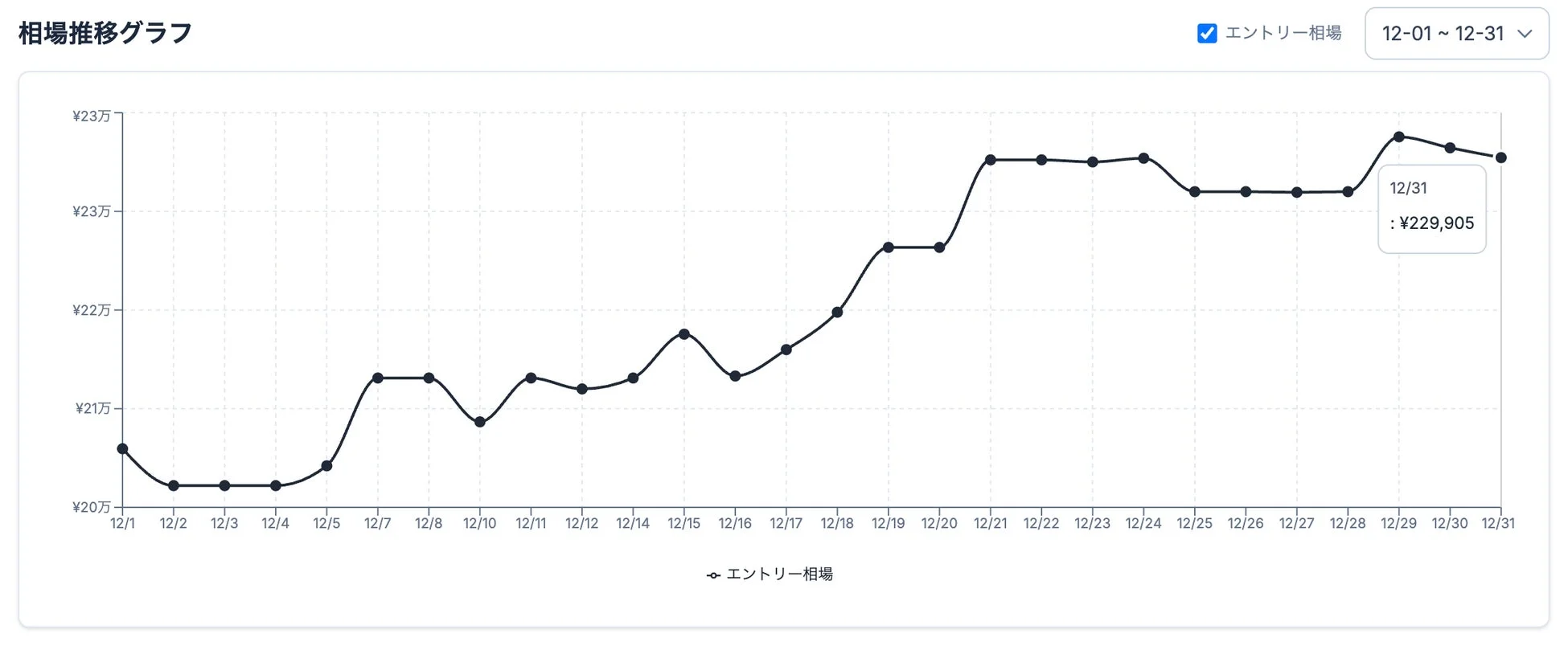 12月1日から31日までのエントリー相場の価格推移を示す折れ線グラフです。月初は約20万5千円から始まり、月末には229,905円まで上昇していることがわかります。