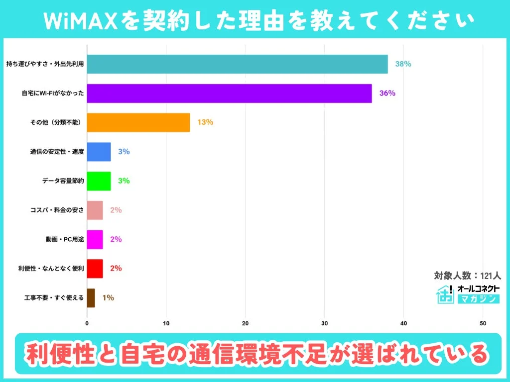 WiMAXを契約した理由を示す棒グラフ
