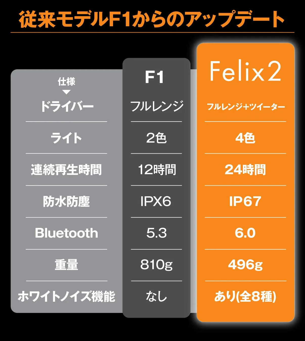 F1とFelix2の比較
