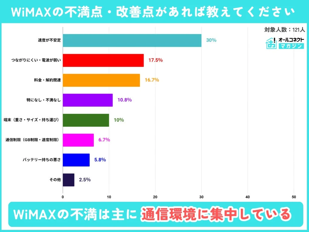 WiMAXユーザーの不満点・改善点のアンケート結果を示す棒グラフ