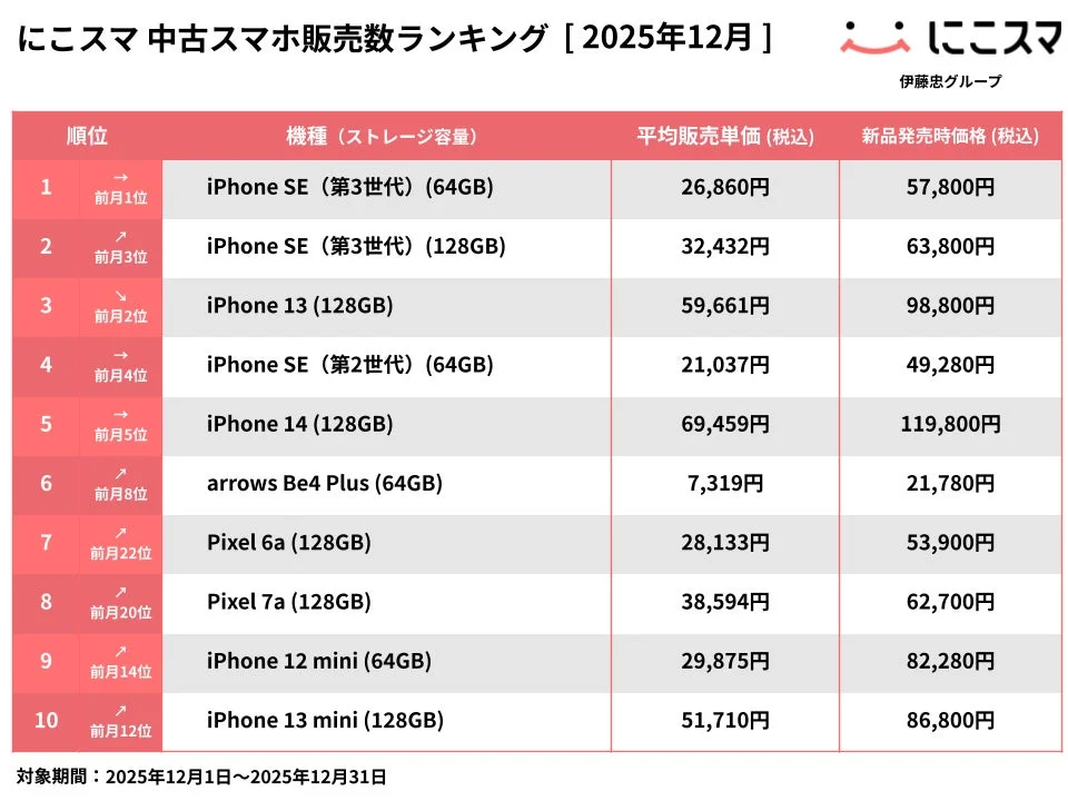 にこスマ 中古スマホ販売数ランキング [2025年12月]