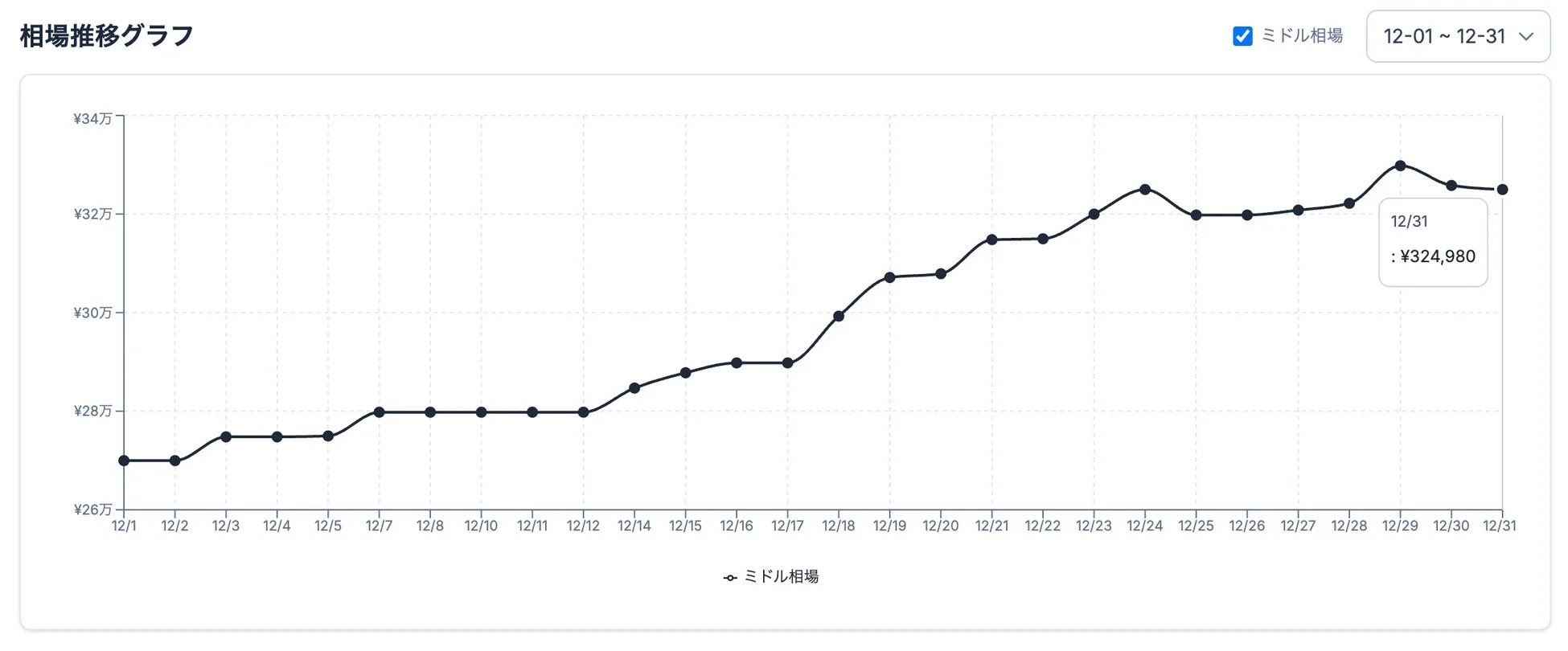 12月1日から12月31日までのミドル相場の推移を示すグラフです。期間を通して相場は上昇傾向にあり、12月31日には324,980円に達しています。