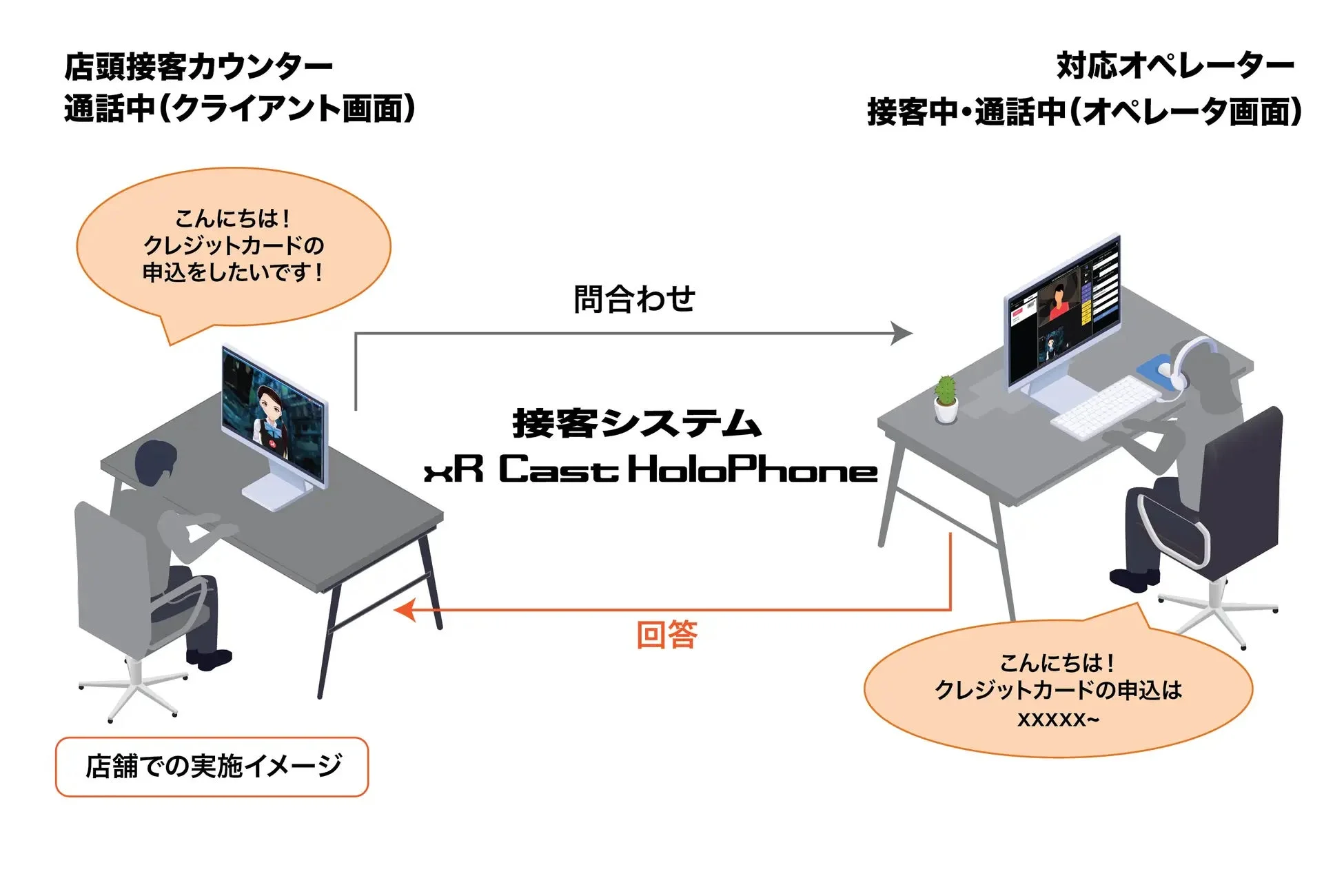 店頭接客カウンターでのXR Cast HoloPhone利用イメージ