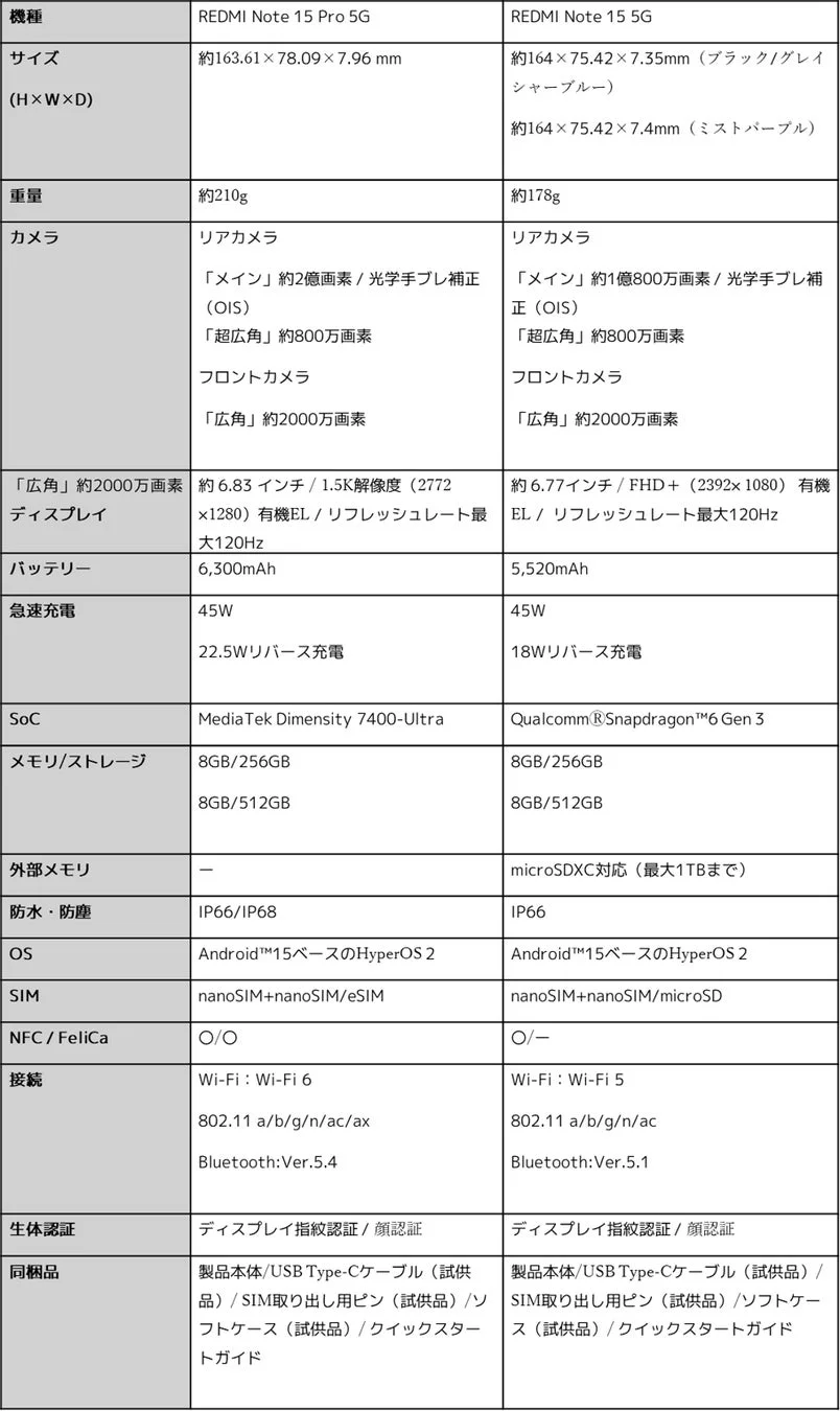 REDMI Note 15 Pro 5G / REDMI Note 15 5Gのスペック概要