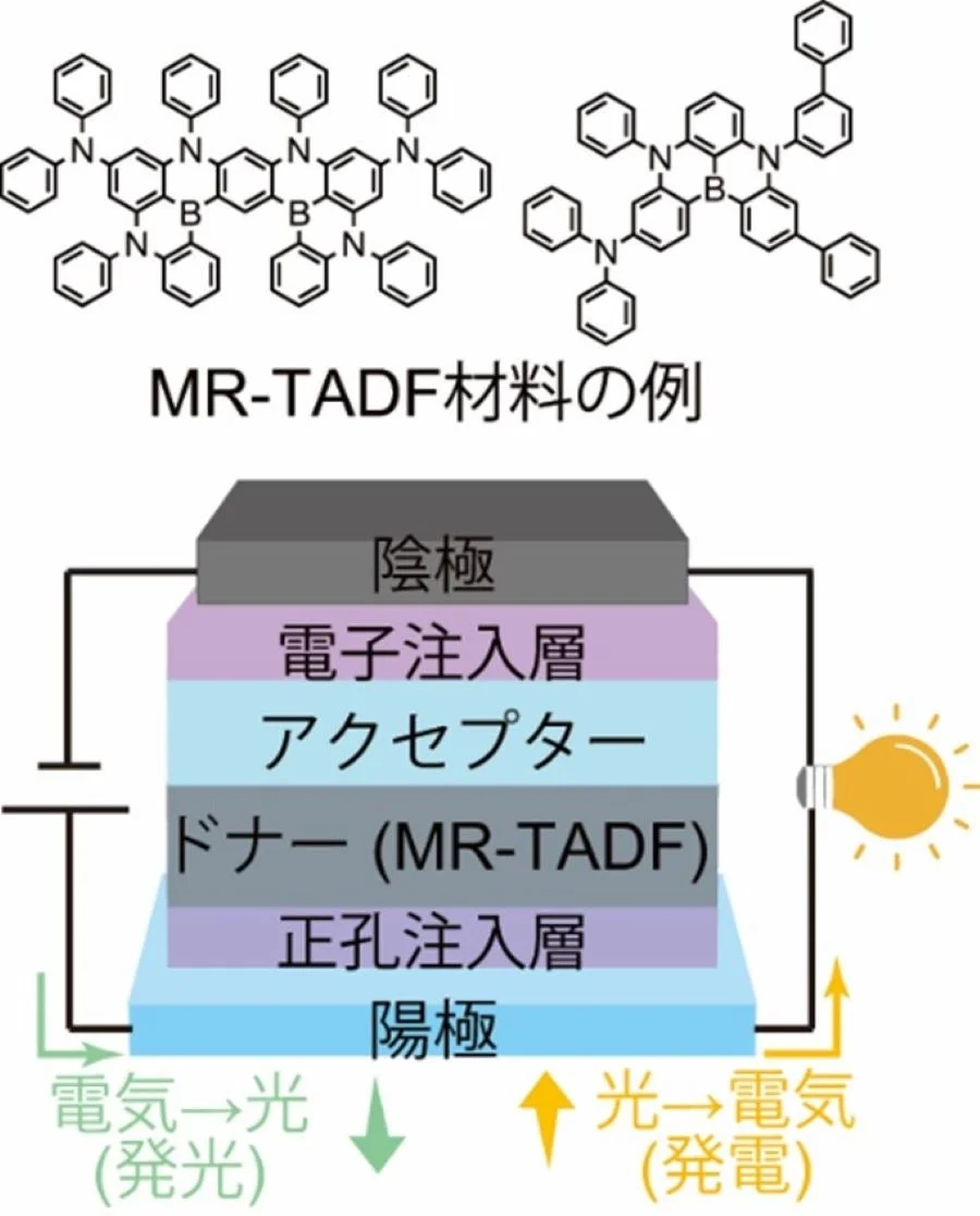 発電できる有機EL素子の概念図