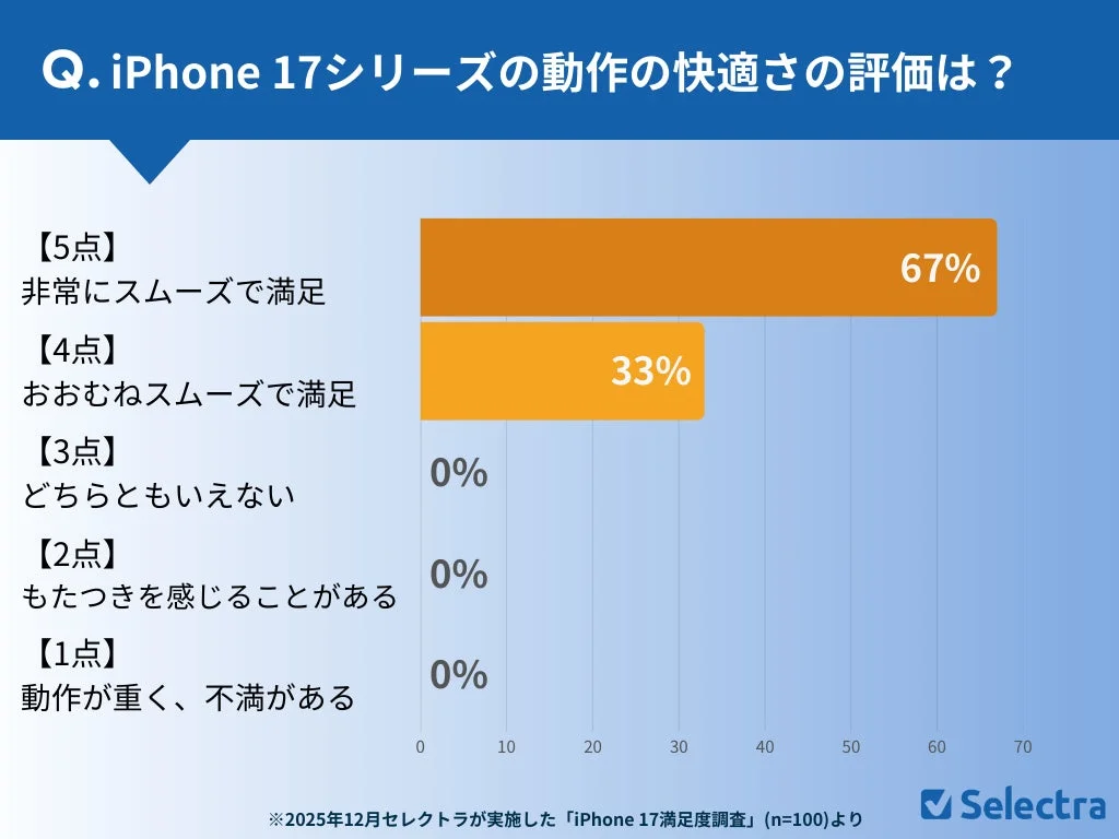 iPhone 17シリーズの動作の快適さに関する満足度調査の結果