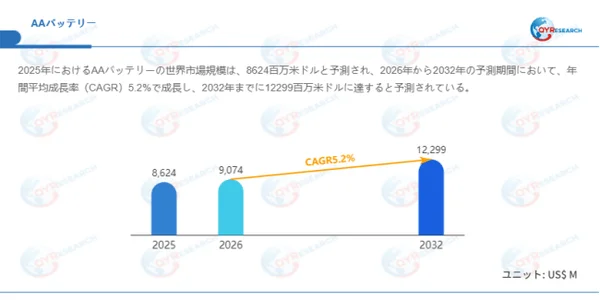 AAバッテリーの世界市場規模予測グラフ