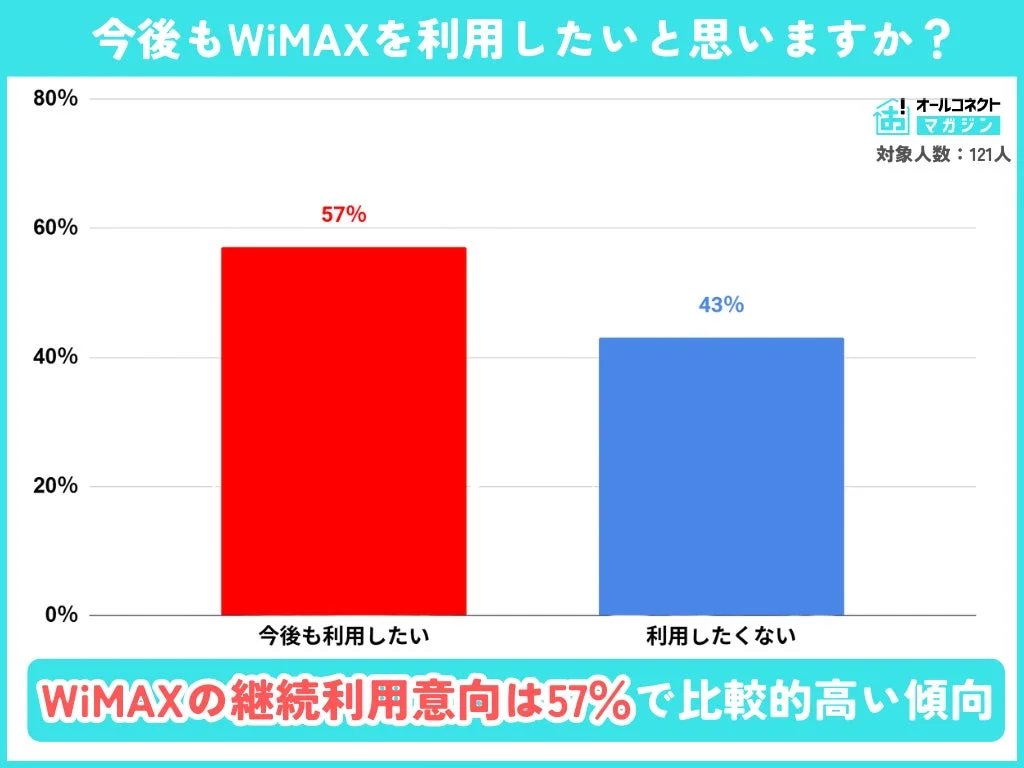 WiMAXの継続利用意向に関するアンケート結果を示す棒グラフ