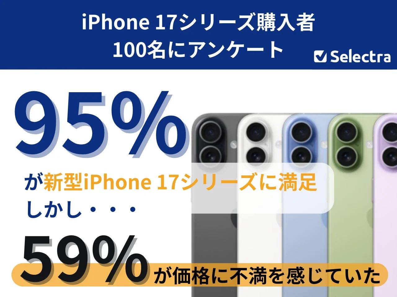 iPhone 17シリーズ購入者100名にアンケート。95%が満足、59%が価格に不満