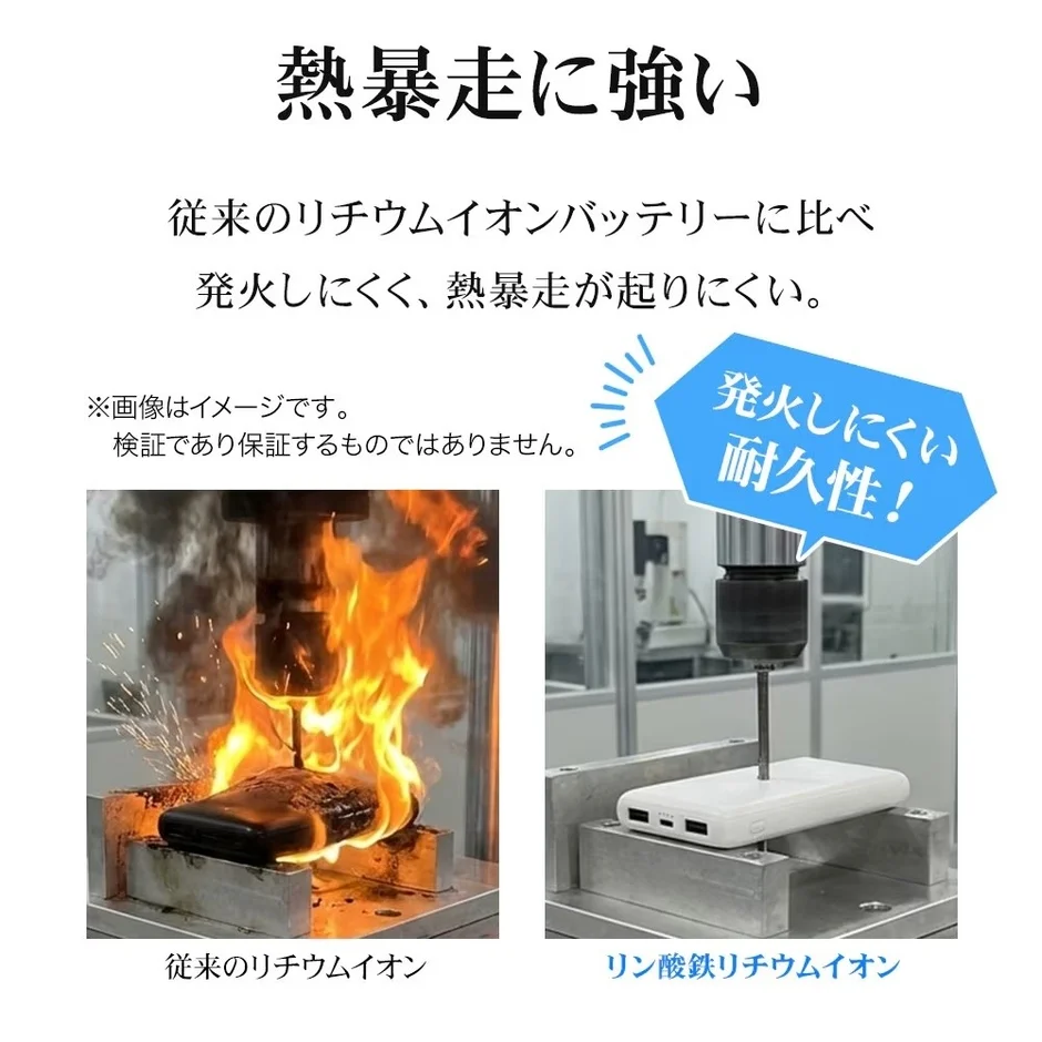 熱暴走に強いことを訴求する画像です。従来のリン酸鉄リチウムイオンバッテリーとリン酸鉄リチウムイオンバッテリーをドリルで貫通させる試験で比較し、後者が発火しにくい高い耐久性を持つことを示しています。