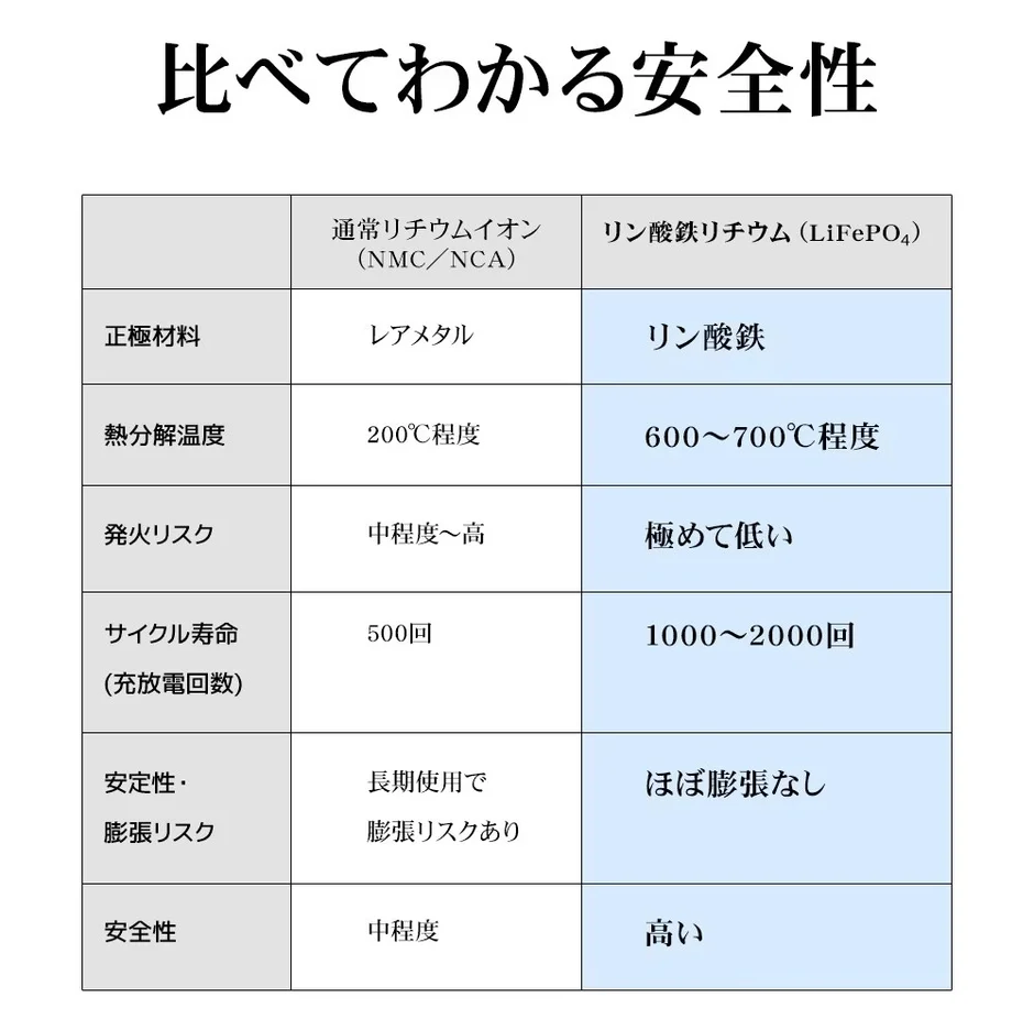 通常のリチウムイオン電池とリン酸鉄リチウム電池の安全性を比較した表です。リン酸鉄リチウム電池は、熱分解温度が高く、発火リスクが極めて低く、サイクル寿命が長く、安定性に優れ、全体的に安全性が高いことが示されています。
