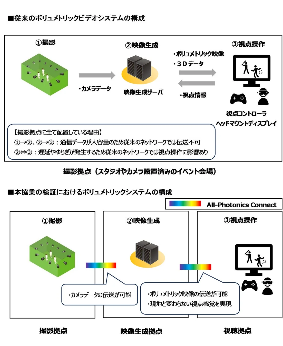 従来のシステムとAll-Photonics Connectによるシステムの比較