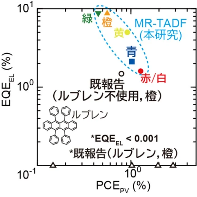 有機ELデバイスの性能比較グラフ