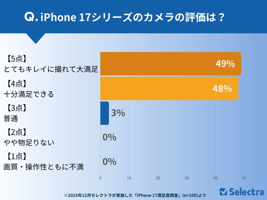 iPhone 17シリーズのカメラに関する満足度調査の結果