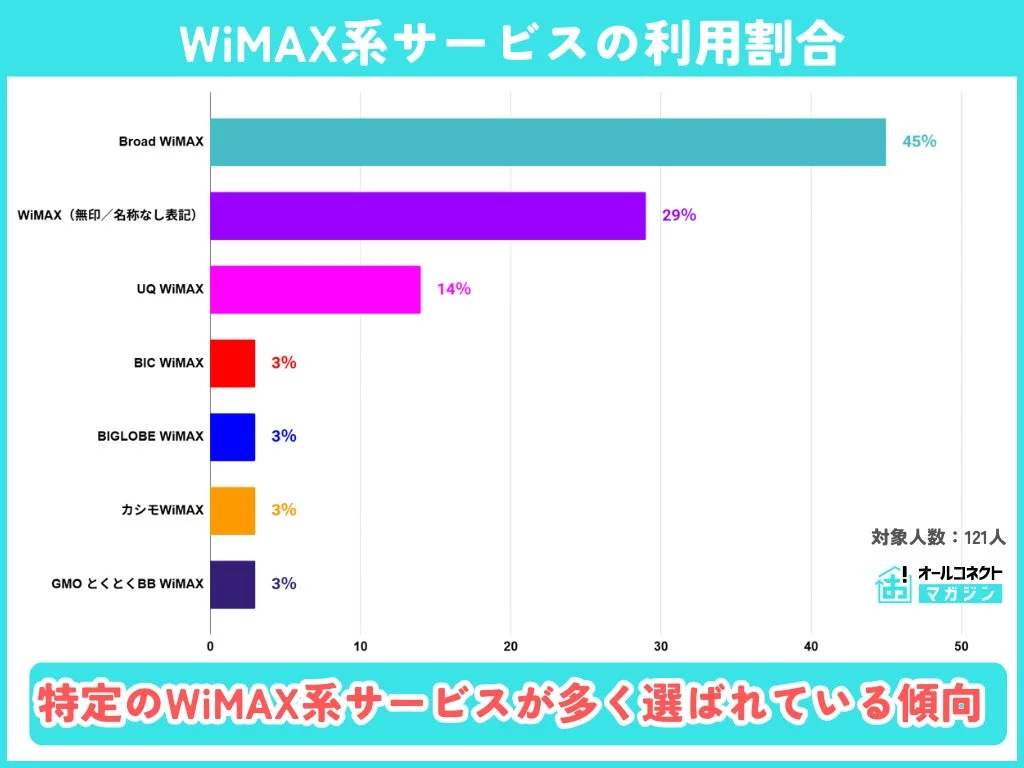 WiMAX系サービスの利用割合を棒グラフで示す