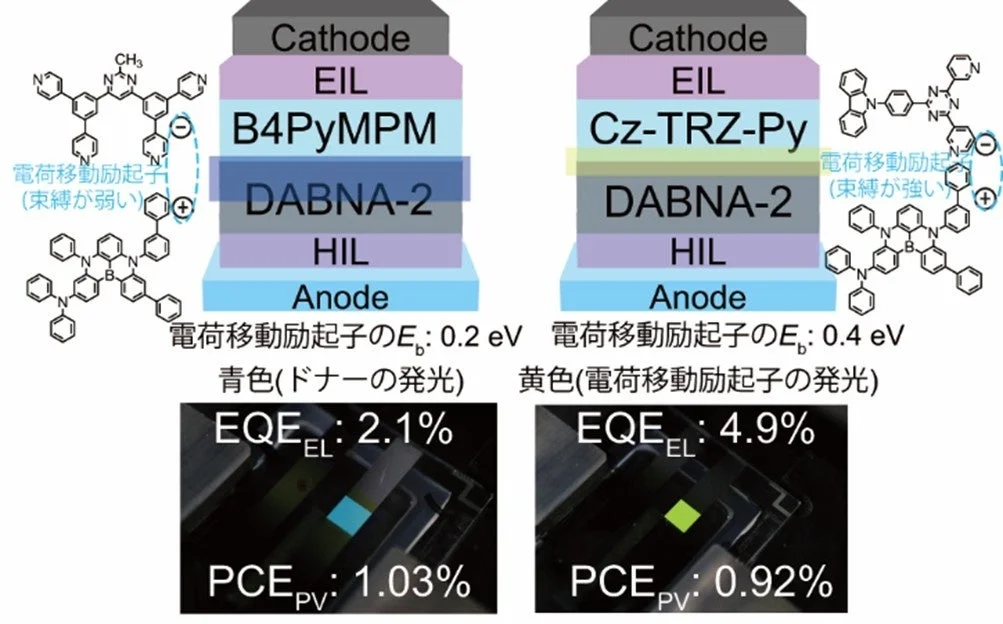 異なる材料を用いた有機ELデバイスの構造と性能比較