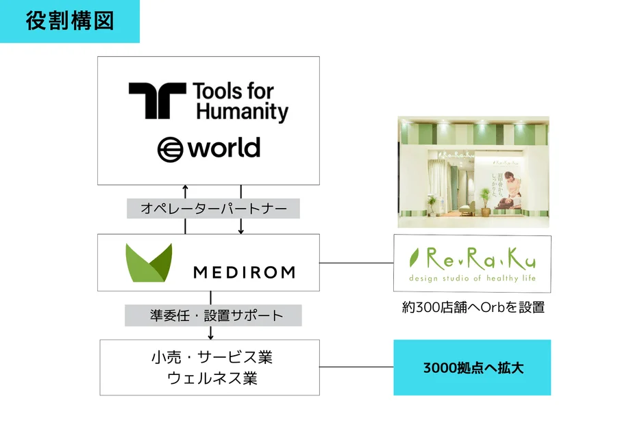 Tools for Humanityとworld、MEDIROM、Re.Ra.Kuを含む事業提携の役割構図