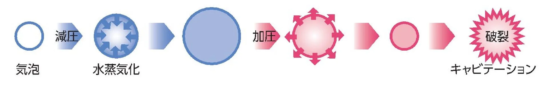 キャビテーション現象を図解