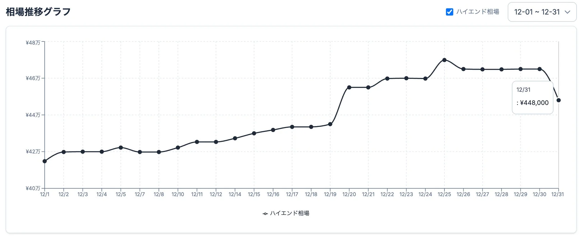 12月1日から31日までのハイエンド相場の推移を示す折れ線グラフです。期間中、価格は上昇傾向を見せ、月末に44.8万円で終了しています。