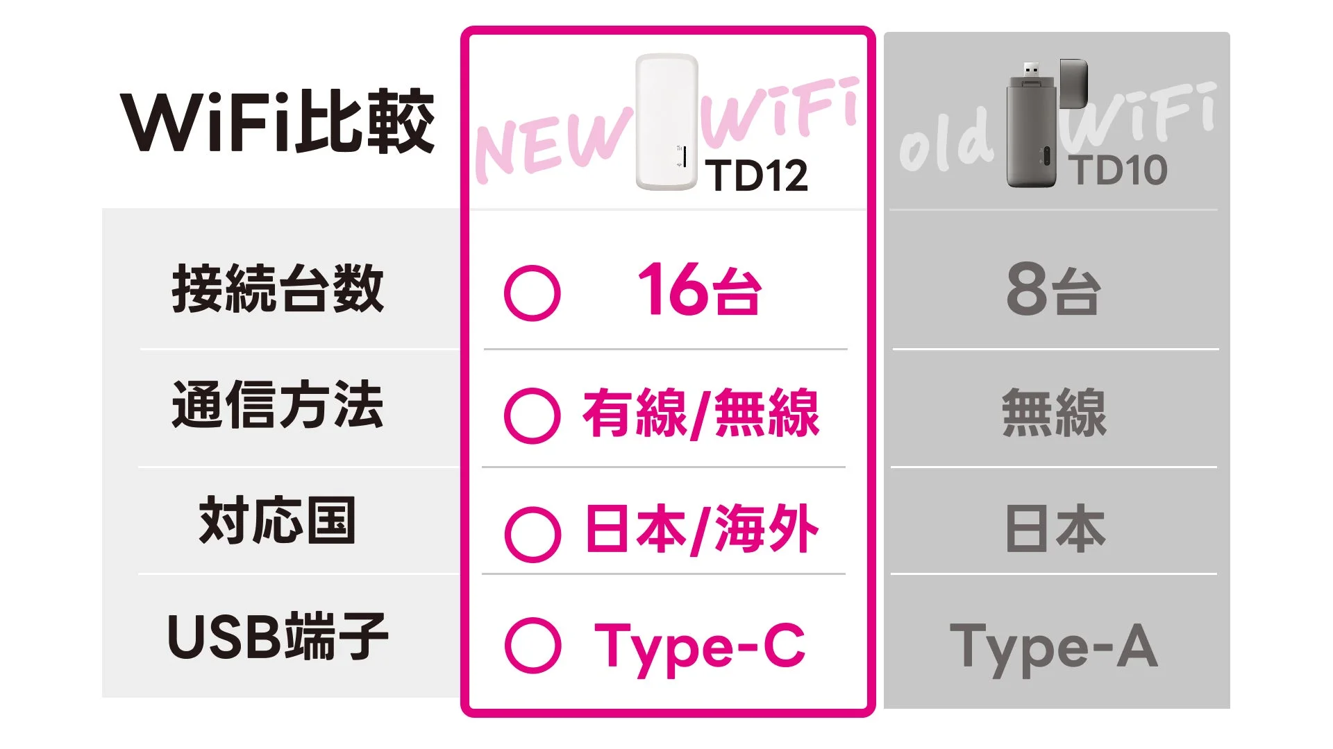 WiFi比較 NEW WiFi TD12 old WiFi TD10